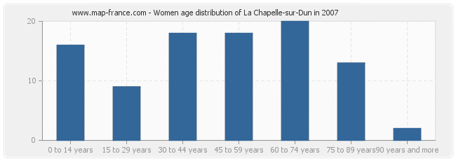 Women age distribution of La Chapelle-sur-Dun in 2007
